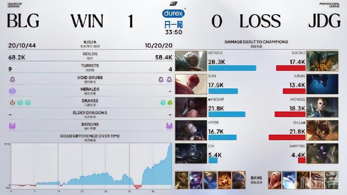BLG 2-0横扫JDG,豪取六连胜